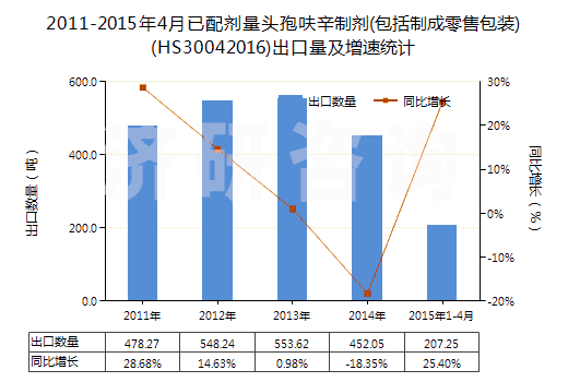 2011-2015年4月已配劑量頭孢呋辛制劑(包括制成零售包裝)(HS30042016)出口量及增速統(tǒng)計